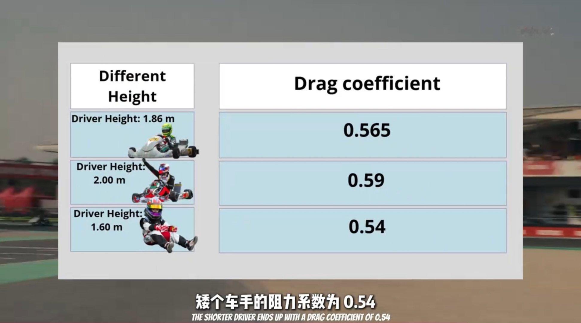 刚刷到个视频，从空气动力学角度，分析车手身高对卡丁车风阻的影响。结论是：2米的大