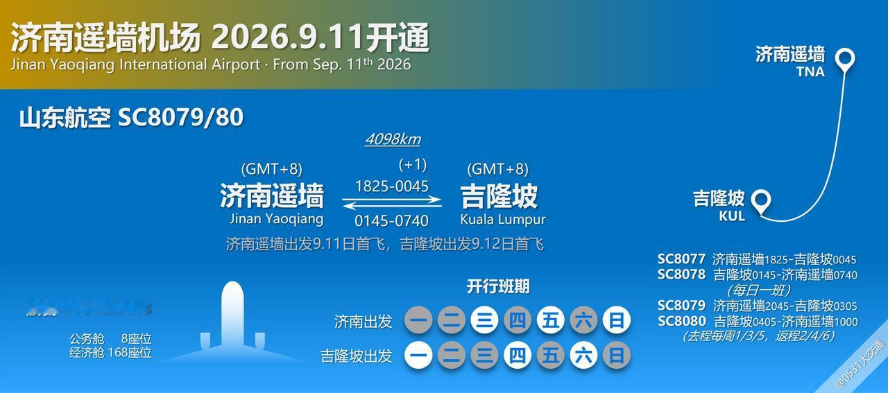 9月11日起，山东航空加密每日第二班济南遥墙-吉隆坡航线，新增航线航班号SC80