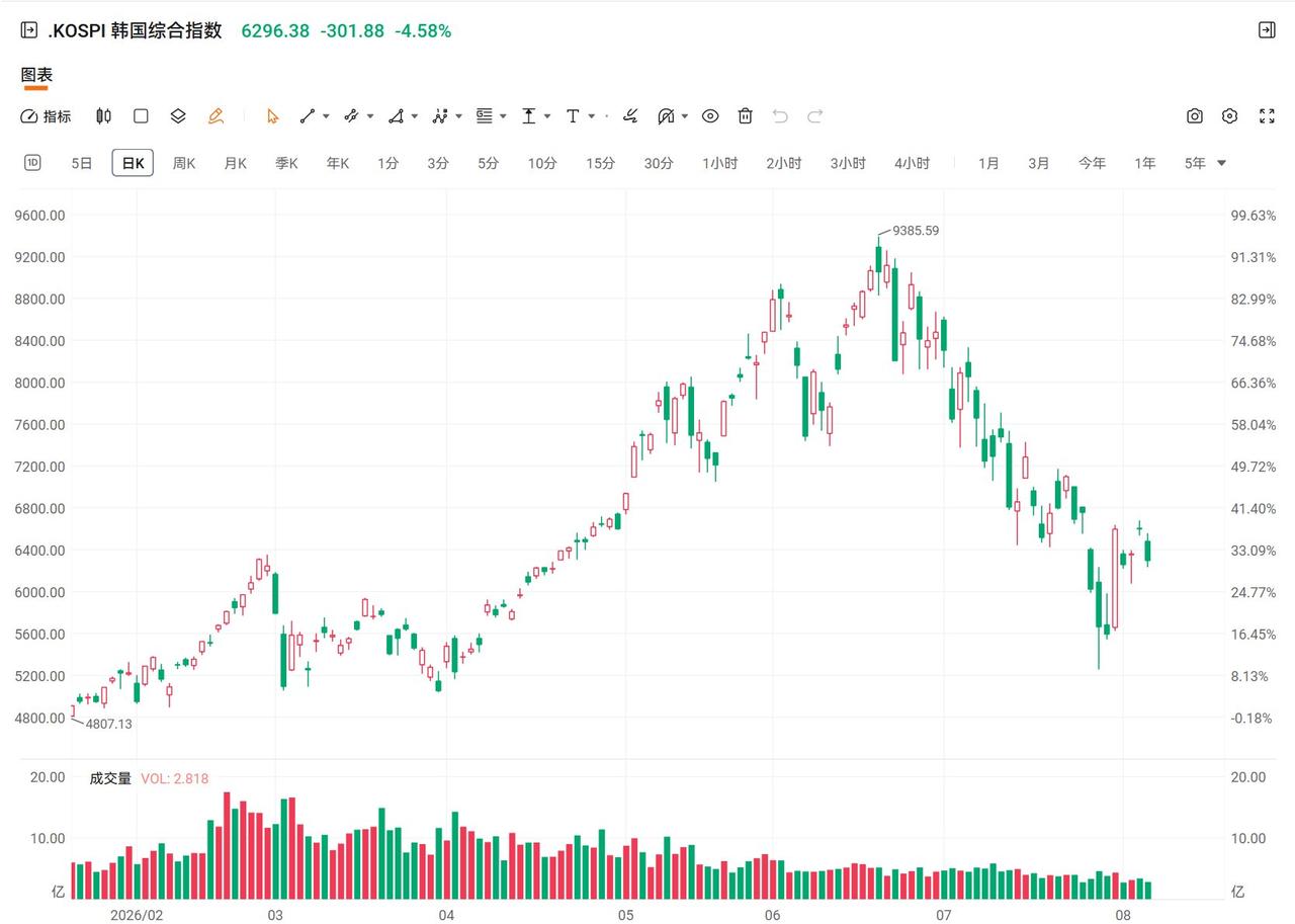 📉 2026年8月6日韩股收盘与资金流向
 
KOSPI：收于6296.38点