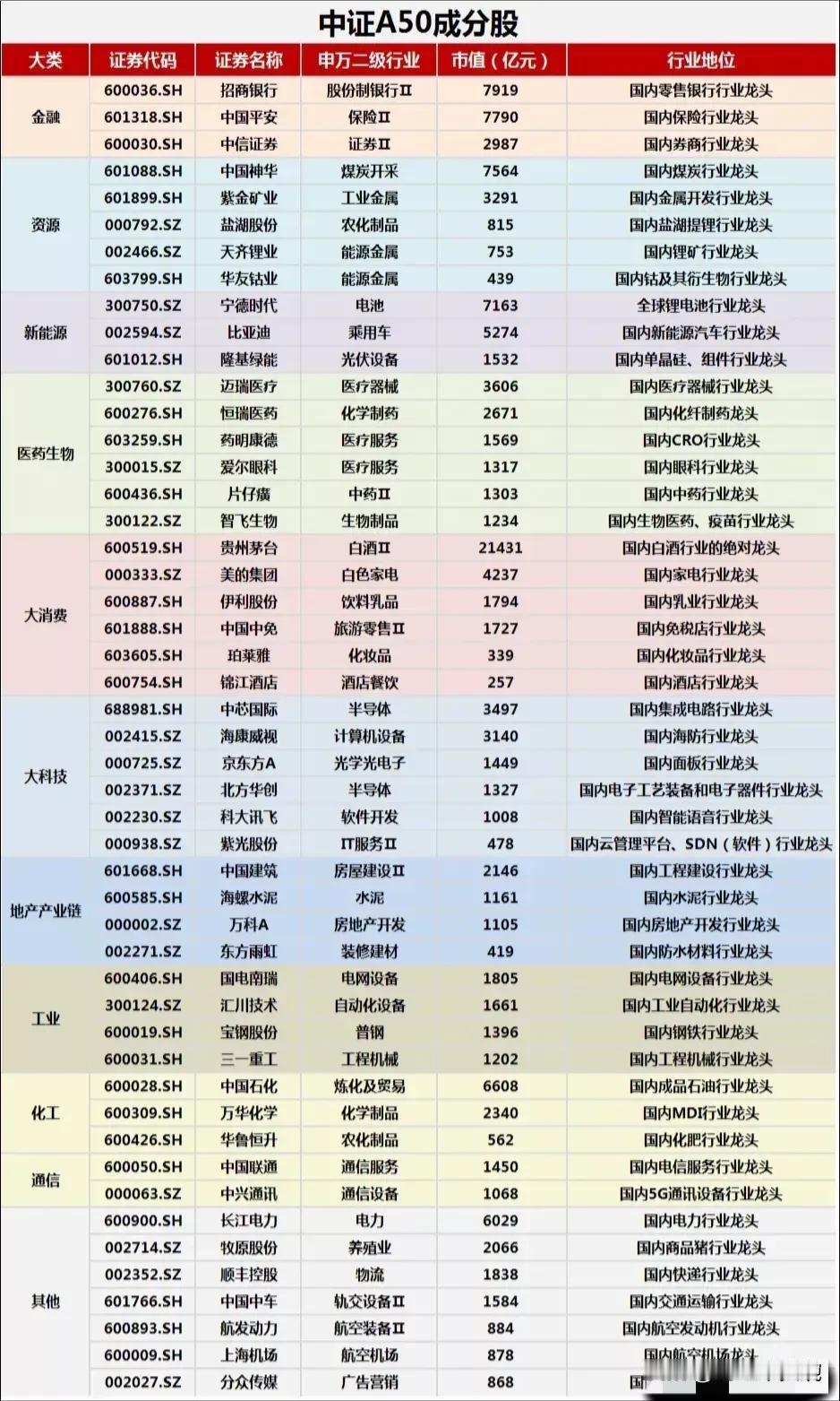 中证A50成分股名单！