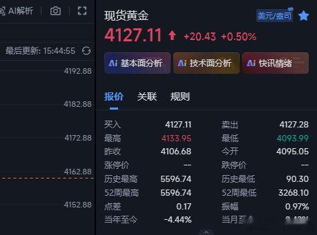 不容易啊~今天要拿下一波尽力磨难，现在行情上来4127位置，目前咱们4118的多