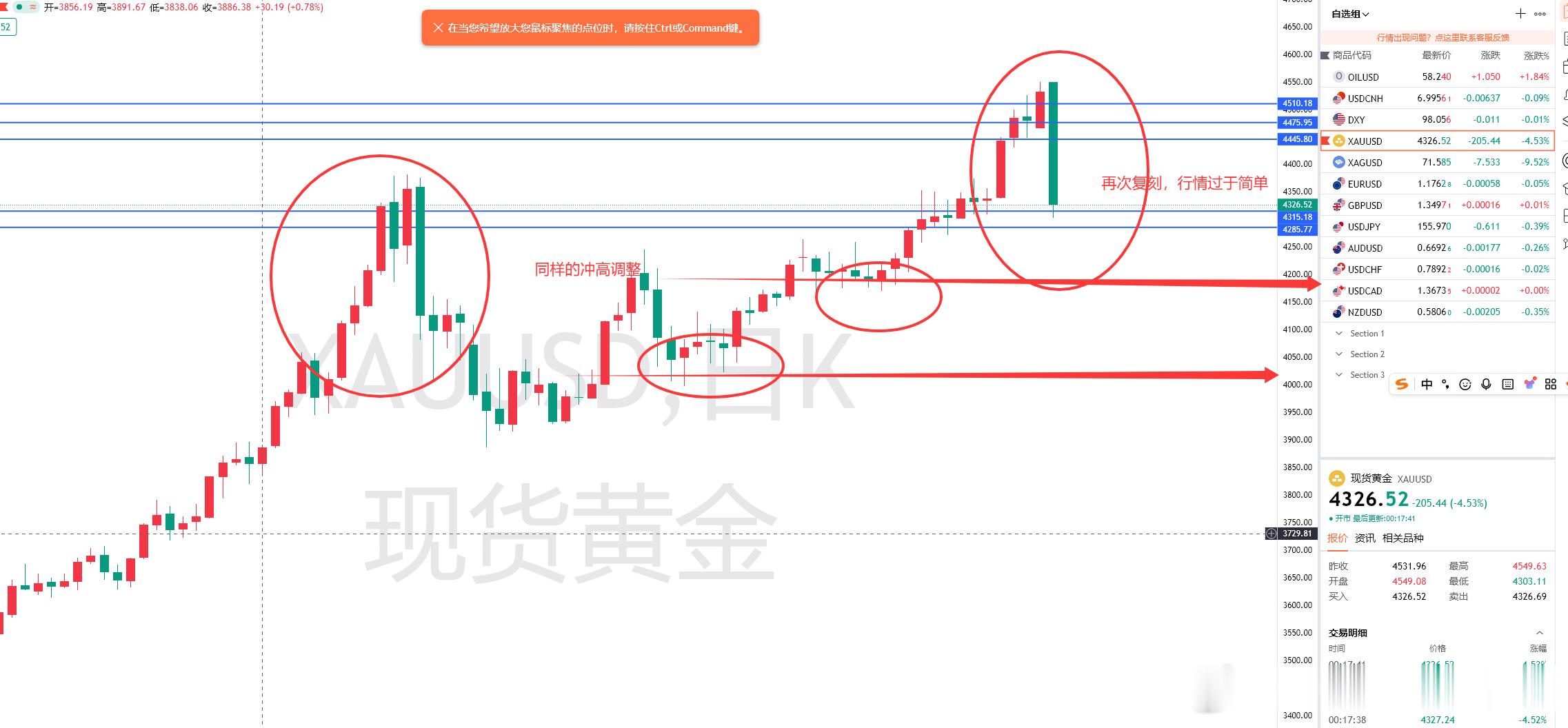 什么是日线以及月线级别调整，不能简简单单去看小时线的表现，小时线只能说是看当天的