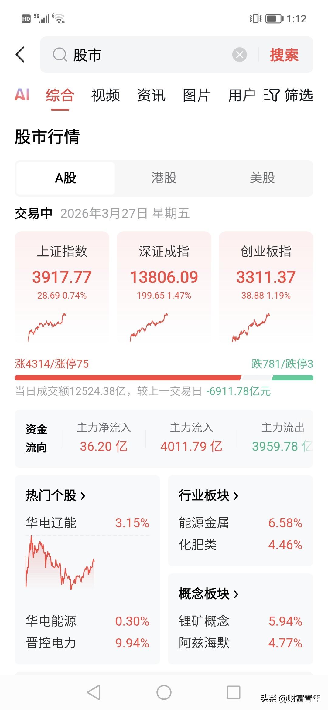 股市又怒涨了？！1.2万亿拉爆创业板。！！
能源今天大涨6%，但科技大多还在躺平