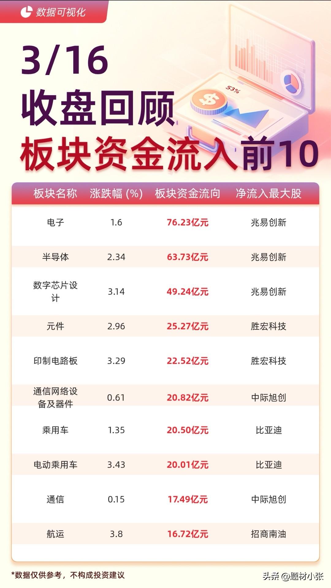 3月16日收盘资金动向：
电子、半导体板块获超76亿、63亿主力净流入，数字芯片