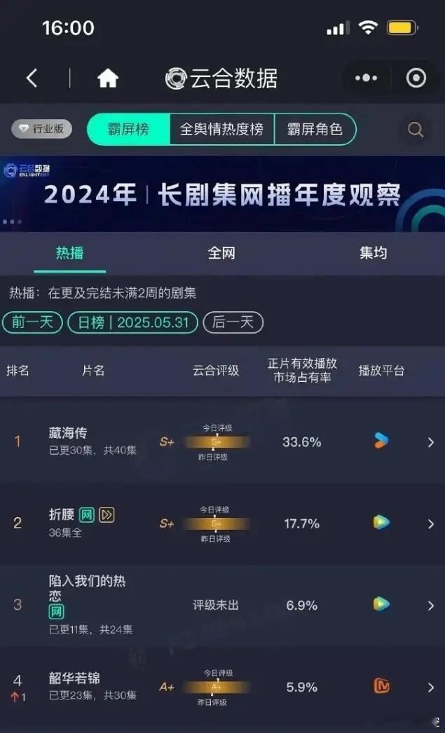 肖战的《藏海传》云合33.6%已经是大爆剧的播放量了，和去年《与凤行》以及《繁花