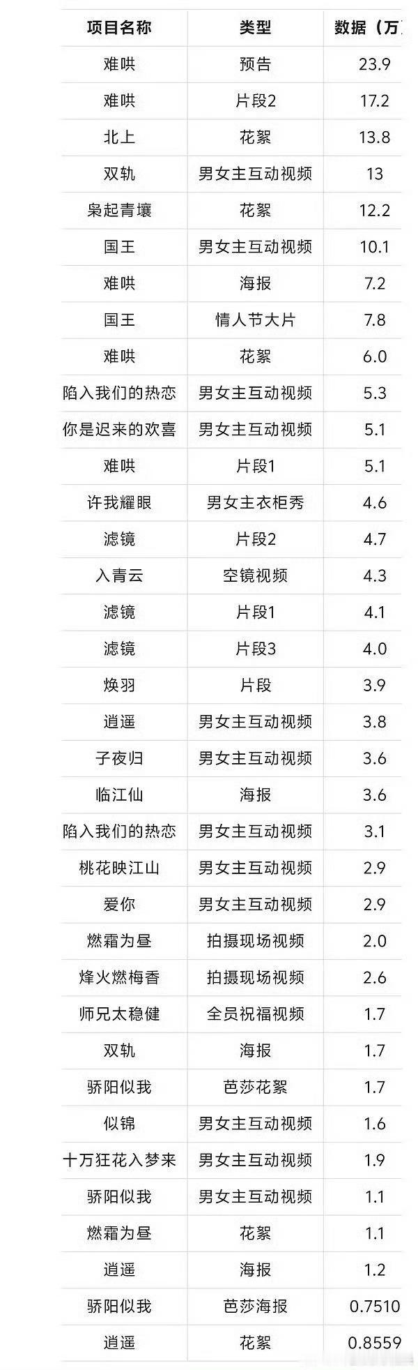 情人节待播剧物料数据，白敬亭《难哄》果然热度最高！白鹿《北上》一个年代剧在现偶古