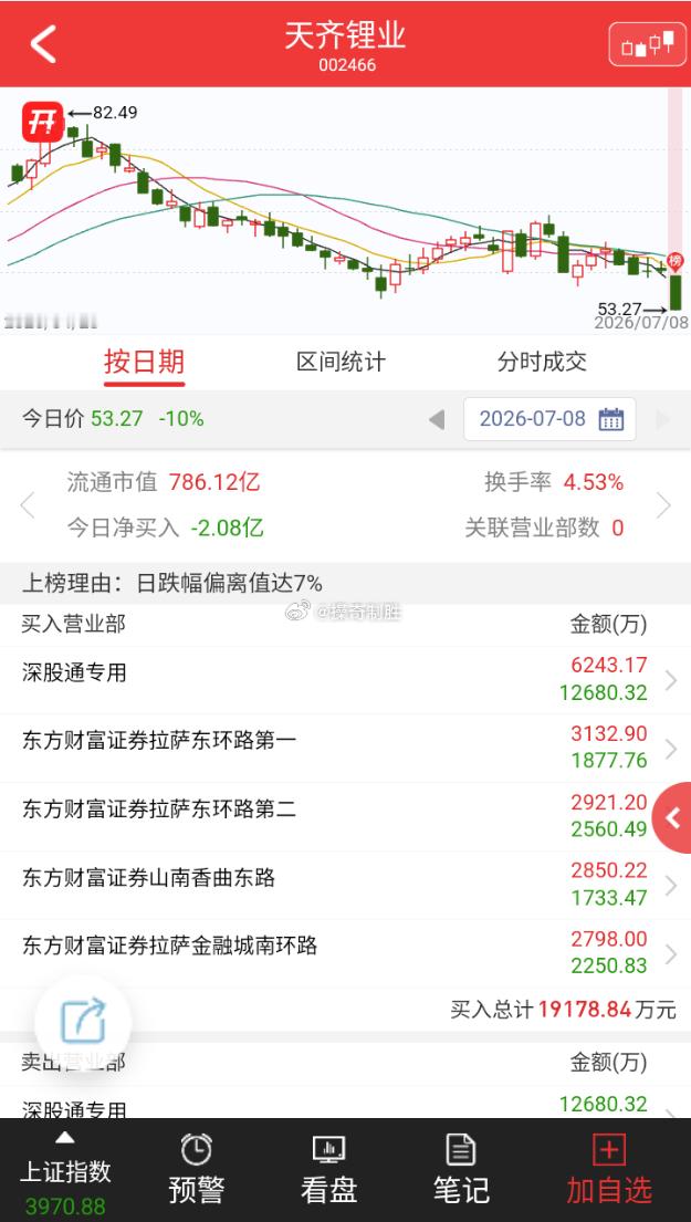 天齐锂业今日跌停，成交额36.71亿元，换手率4.53%，盘后龙虎榜数据显示，深