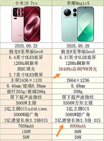 最近帮朋友挑新机，把荣耀Magic9和小米18Pro的参数翻了个遍，发现Magi