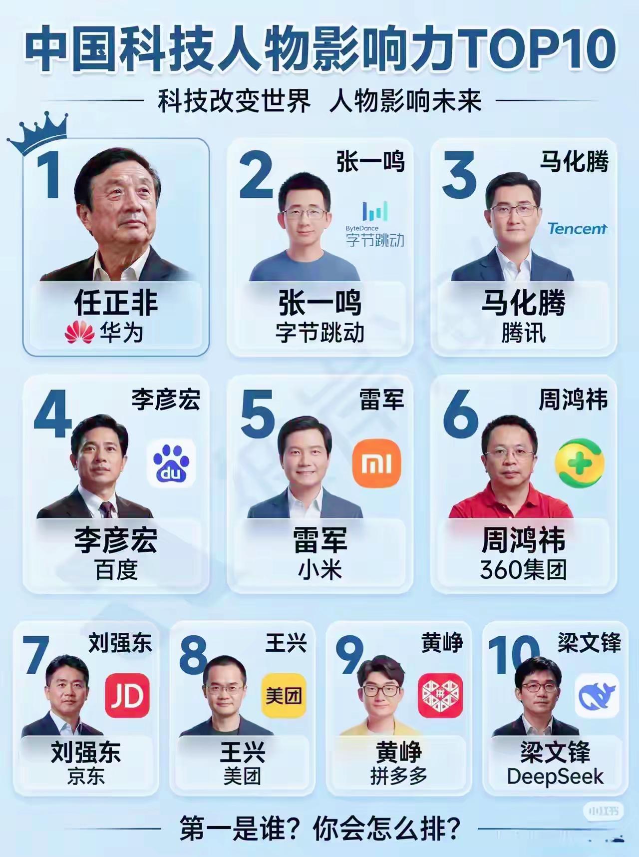 中国科技大佬TOP10榜，网友吵翻！第一名没人敢杠，第十名纯属意外。
家人们，刚