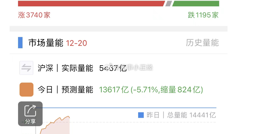 A股上午涨的很热闹，一看量能竟然还是缩量，热钱就剩那些了，互相抢裤子行情... 