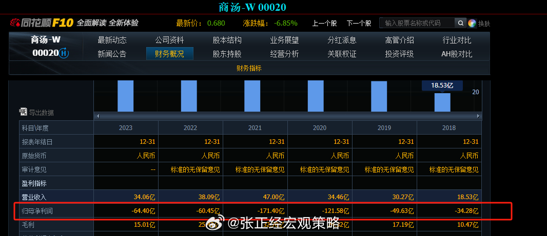 曾经被誉为”全球最大AI独角兽“，6年亏损500亿，股价也新低。目前市值200多