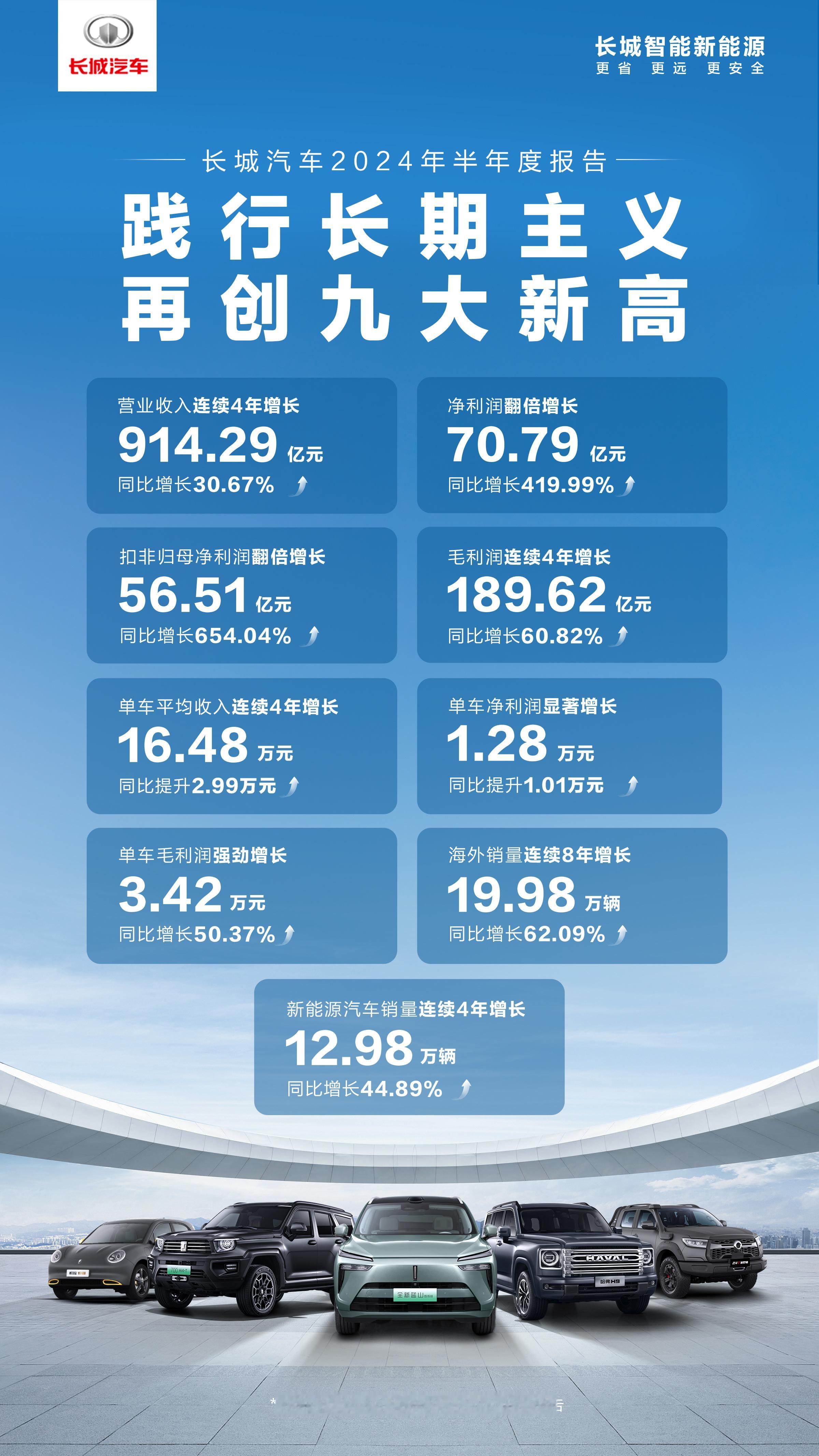 #长城汽车2024上半年利润暴涨4倍#就这利润，长城确实有勇气说不参与内卷简直和