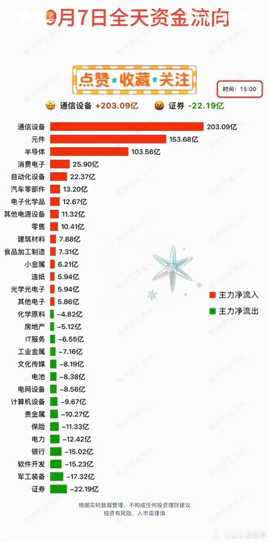 9.07周一  主力分时资金+板块流向追踪！资金流入板块：通信设备、元件、半导体