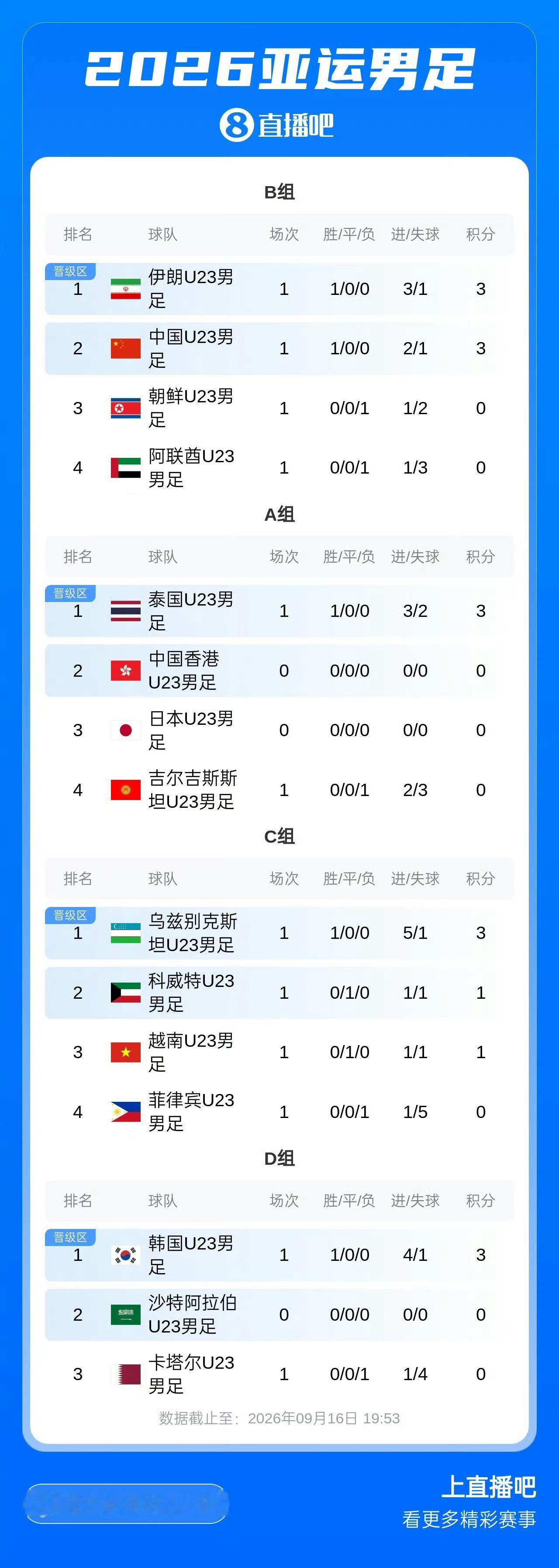 中国足球队回应2比1朝鲜U23亚运会男足B组积分排名亚运会男足B组的首轮比赛结束