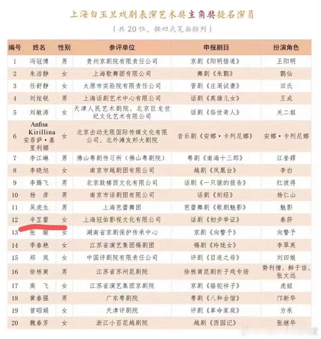 #辛芷蕾[超话]# 我蕾子姐，搞笑是真搞笑，但是牛也是真牛啊第一次演话剧就入围白