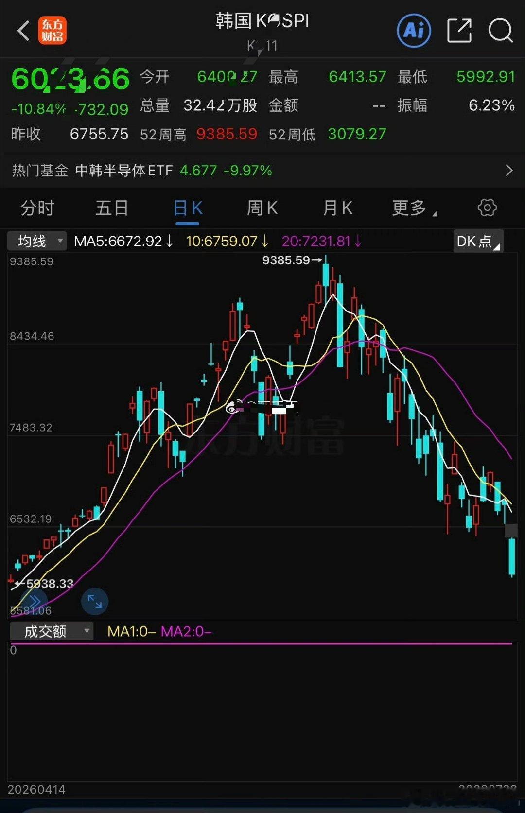 韩股暴跌逼近6000点韩国股市再度上演剧烈动荡！7月28日盘中，韩国KOSPI指