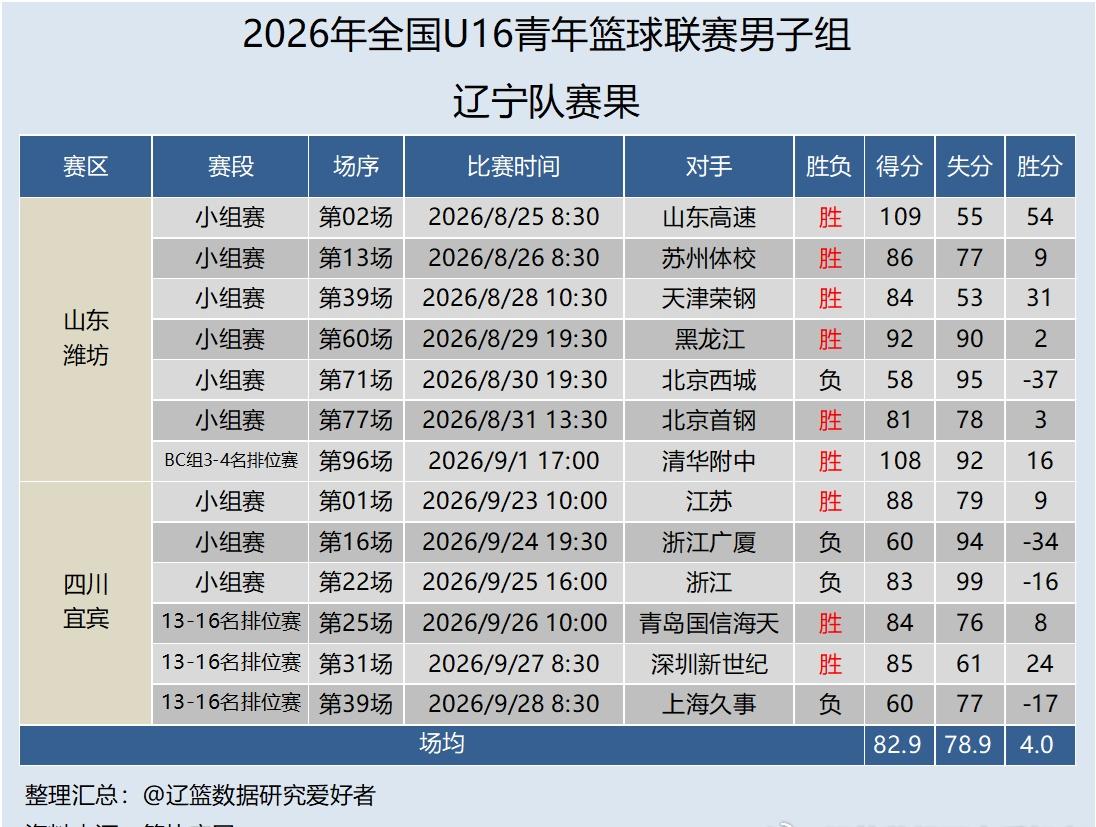 【U系列】2026年 全国u16青少年篮球联赛 男子组决赛（宜宾赛区）比赛全部结