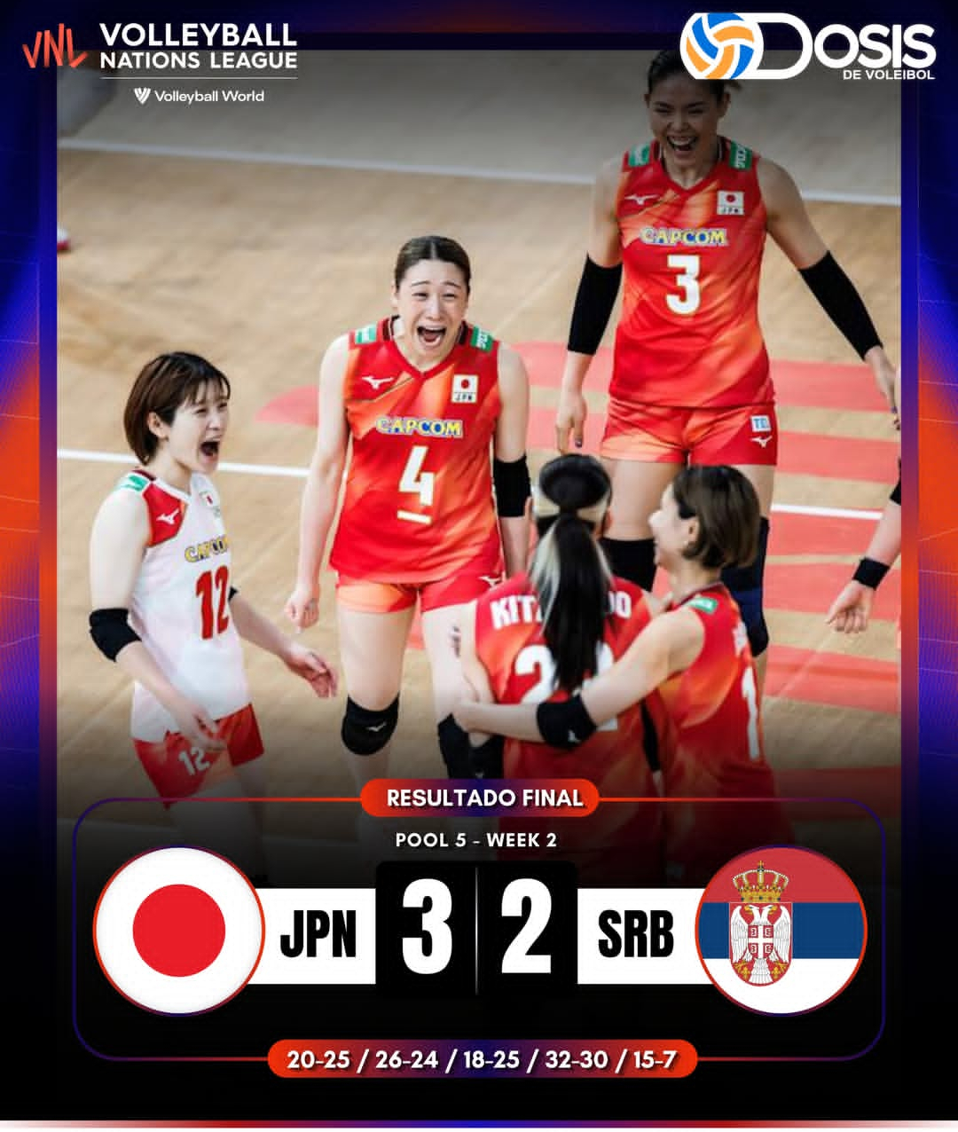 日本女排3比2险胜塞尔维亚，石川真佑得到全场最高的22分，乌泽拉茨拿到21分。 