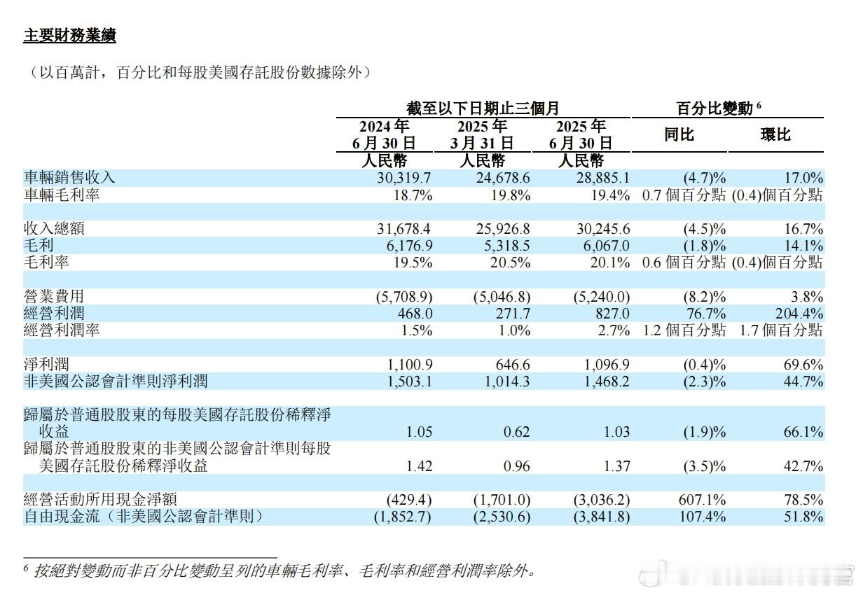 理想发布二季度财报，先说下总结：成绩一般，弹药充足，重点看三季度先来看几个关键数