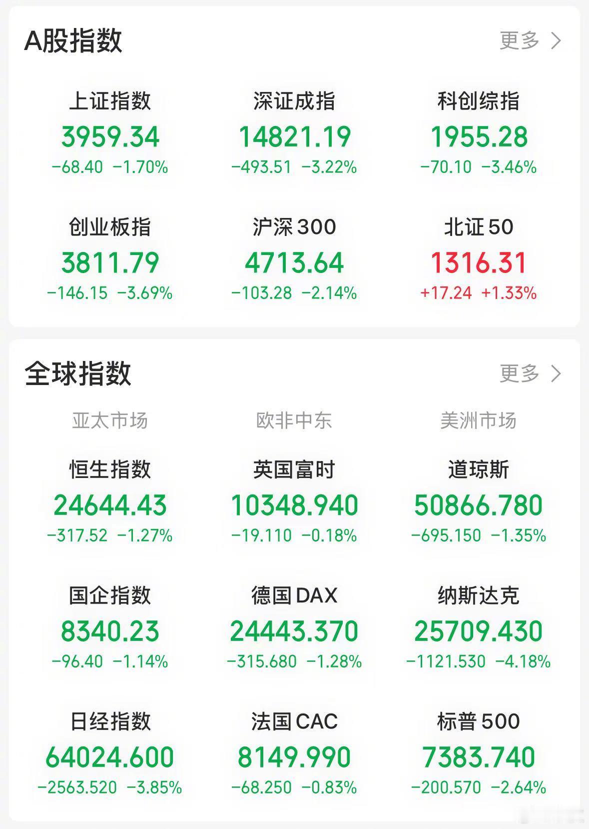 【今日看盘】覆巢之下无完卵，今天沪深两市全线杀跌。上证指数下跌 1.7%，深证成