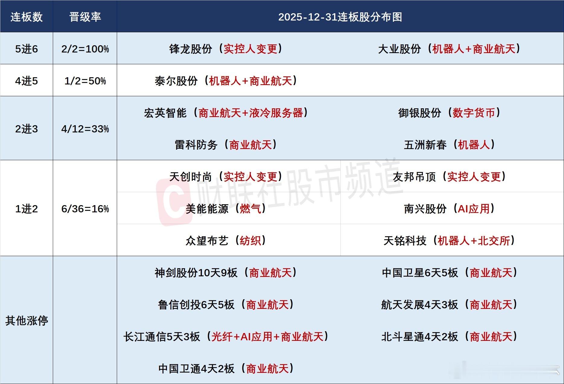 a股 12/31连板梯队和涨停分布图6连板：锋龙股份、大业股份5连板：泰尔股份3