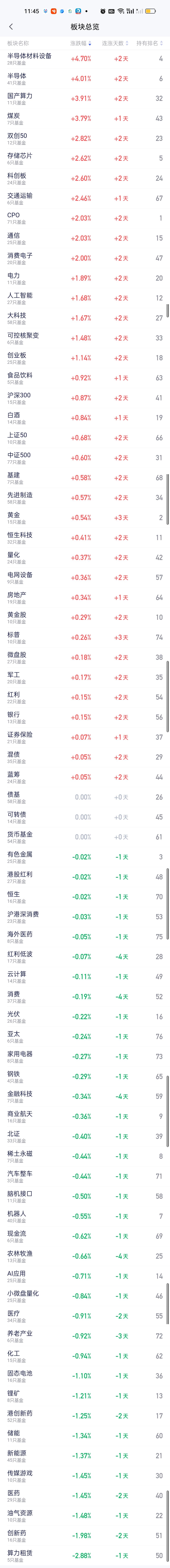 上午板块榜第一还是半导体材料设备，今天不会还有很多人追进去了吧？对于这样短期内涨