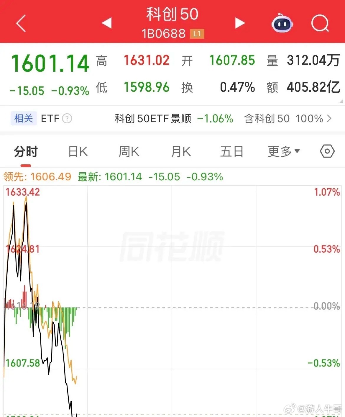 开盘猛拉，让你以为消化美联储的加息动作了，等你冲进来，猛拉到涨幅1%后，走出了短