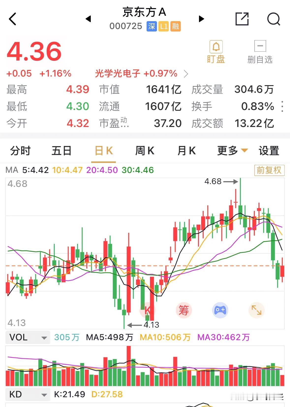 京东方连续三根实体阴线，直接将多日盘恒4.5元一线的价格下探至4.3元附近，目前