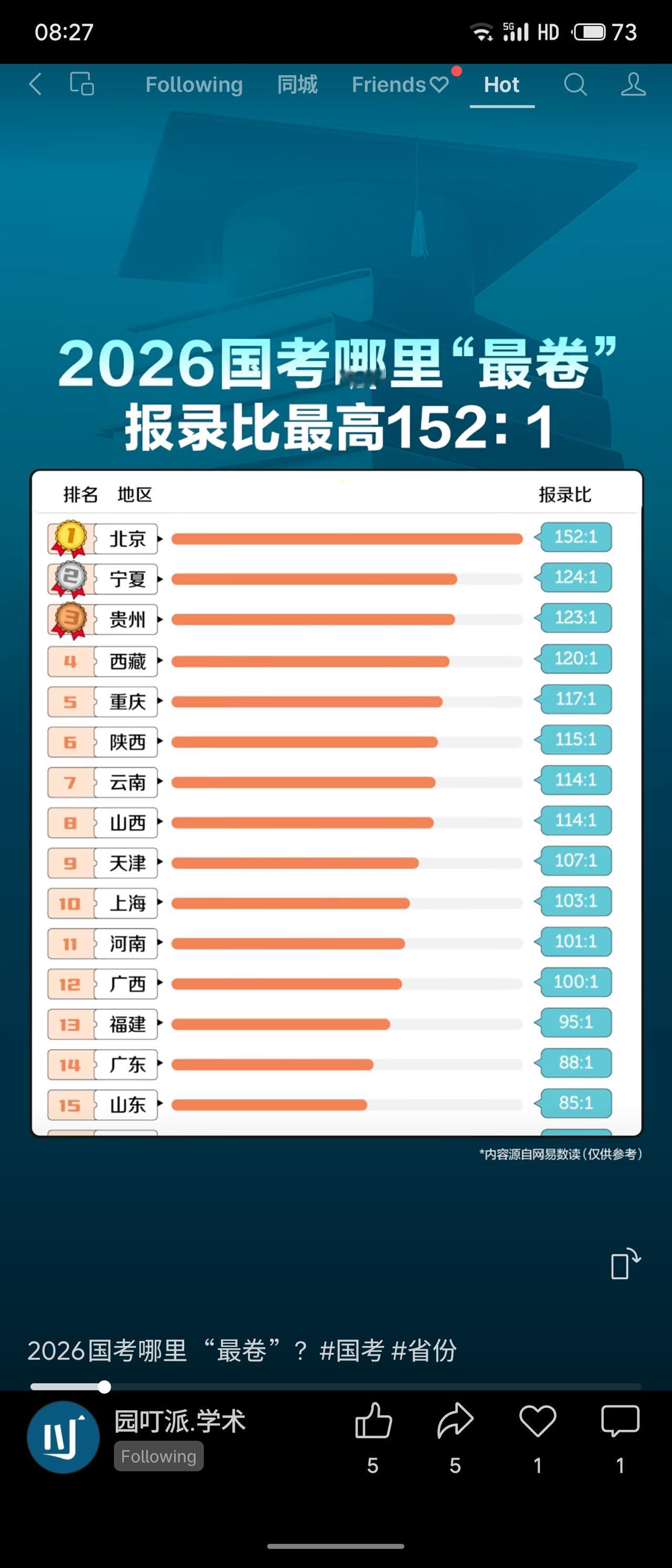 根据数据显示，2026年国考竞争激烈，报录比最高的地区为北京（152:1），宁夏