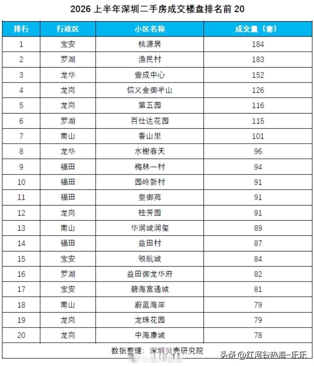 上半年深圳二手房成交量最多的小区：