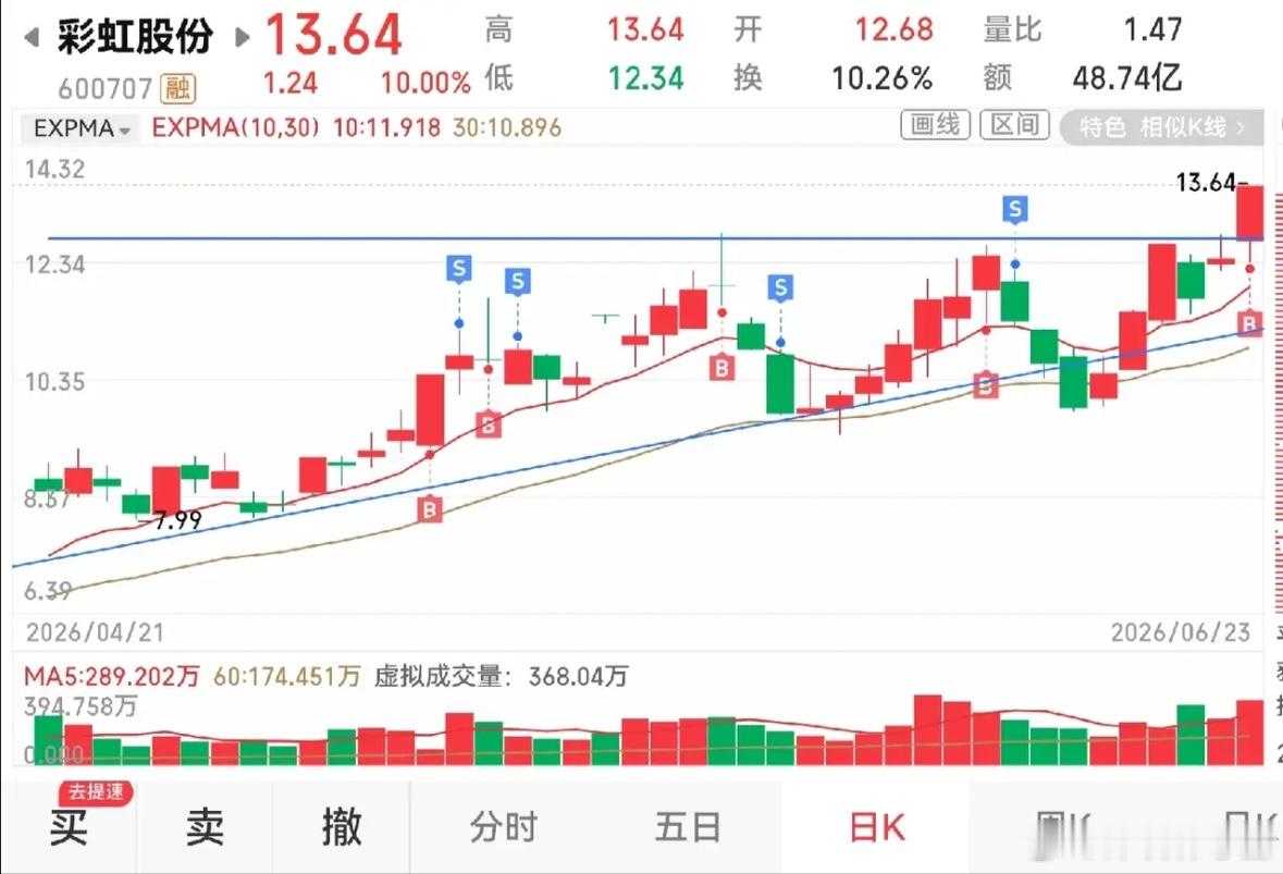 买了个彩虹股份，涨停炸板，震荡激烈，以为不行了，收盘一看，居然也涨停了。今天盘面