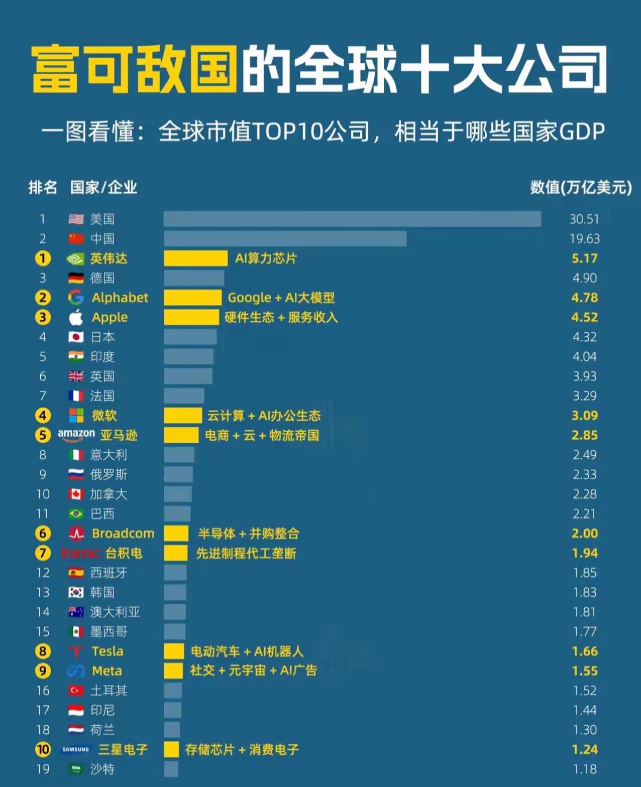 富可敌国的全球十大公司。中国的公司会有一天成为全球第一大公司的，你认为中国哪家公