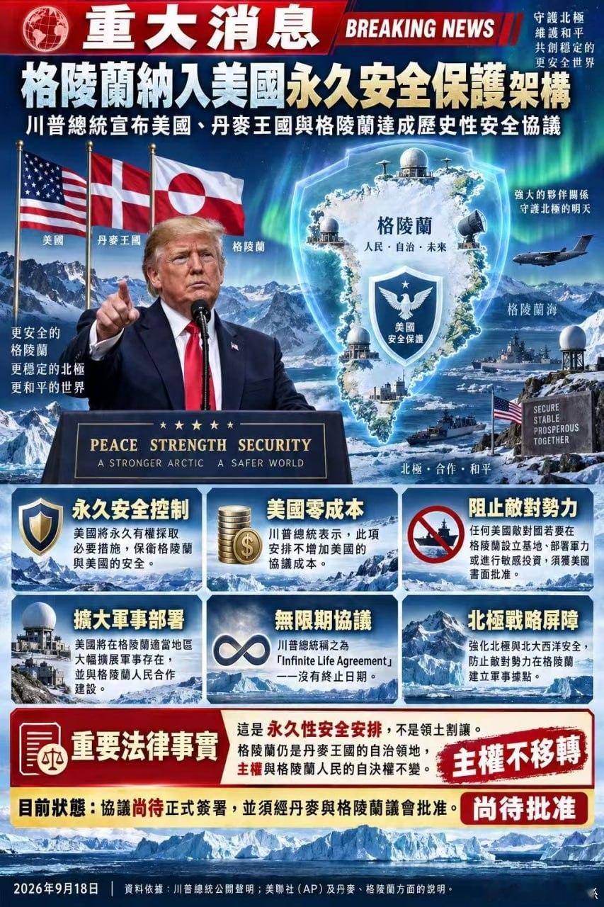 美國與丹麥和格陵蘭達成永久性安全協議，格陵蘭納入美國永久性安全保護架構，不涉及領
