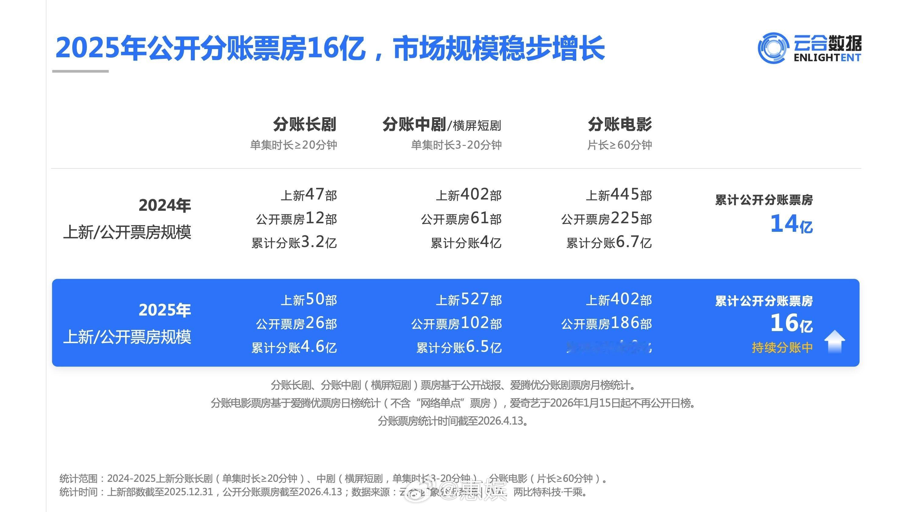 横短／中剧的市场从体感上是在萎缩的。 