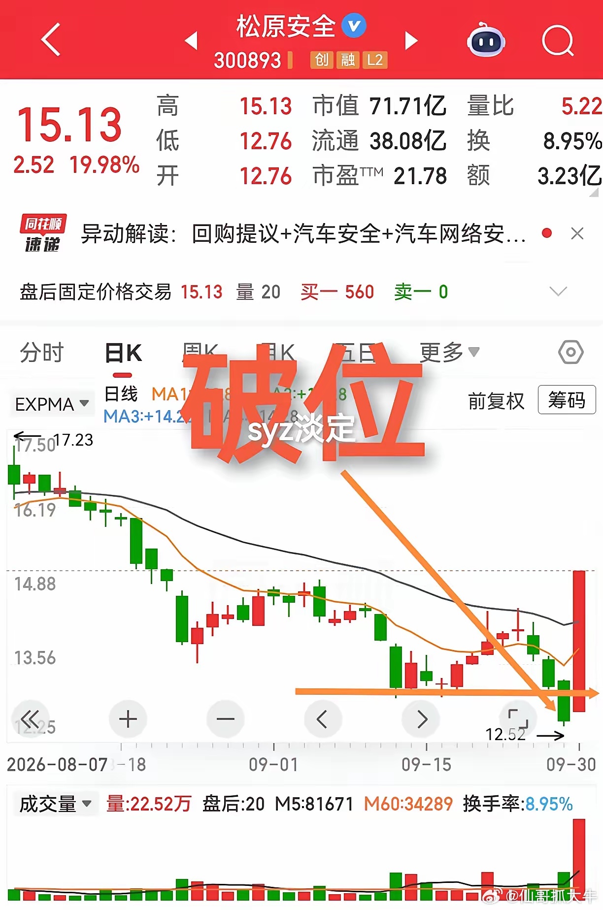 最近屡屡出现破位后再涨停案例，这种案例的增多，说明整个市场环境及其差，主力也不愿
