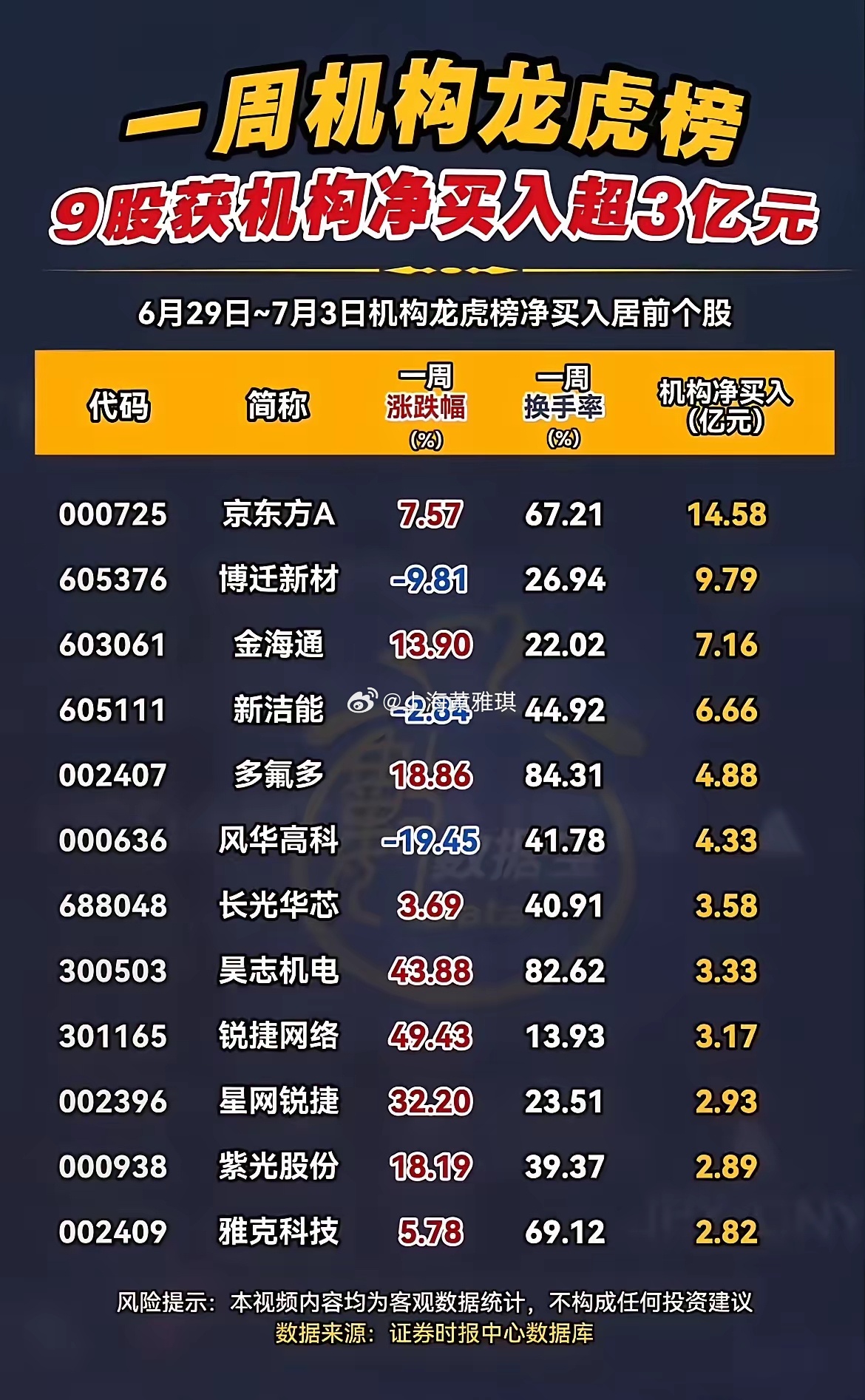 龙虎榜出炉！机构本周大举调仓，两类标的被重点加仓！本周机构龙虎榜资金动向清晰，整
