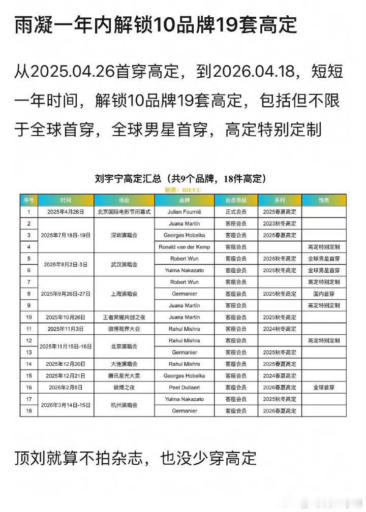一年内19套高定10个品牌顶级高定品牌✅当季✅全球首穿✅品牌特别定制✅应有尽有这