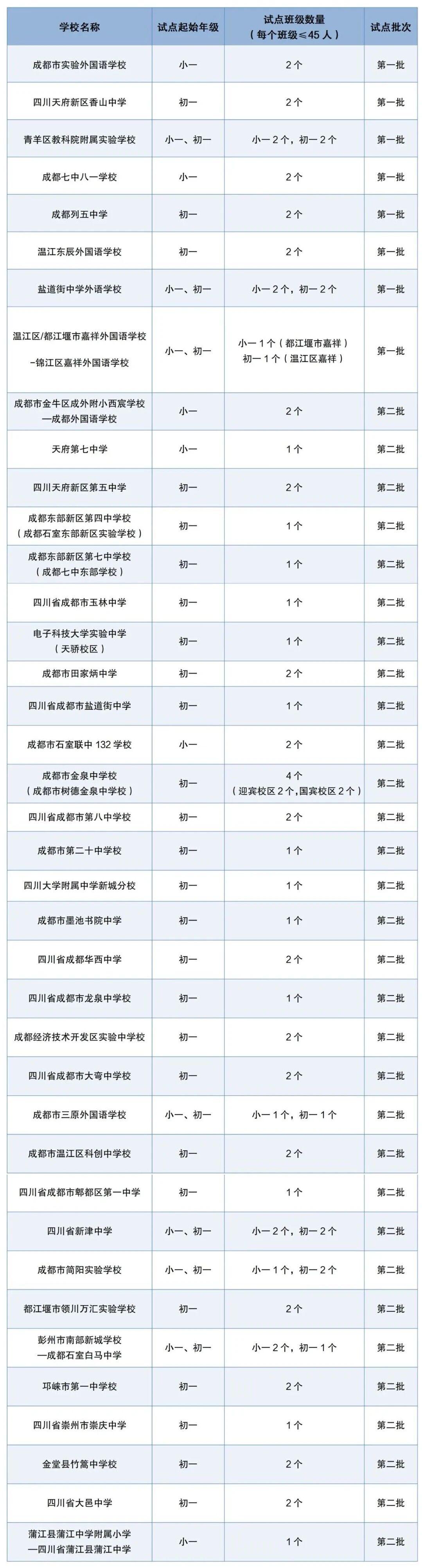 新增31所！ 成都市第二批贯通式培养改革试点学校来了！