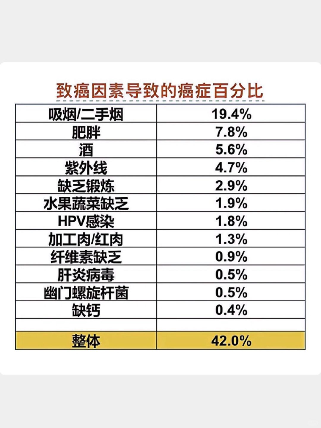 🆘45%的癌症死亡都是由可预防因素导致的‼️