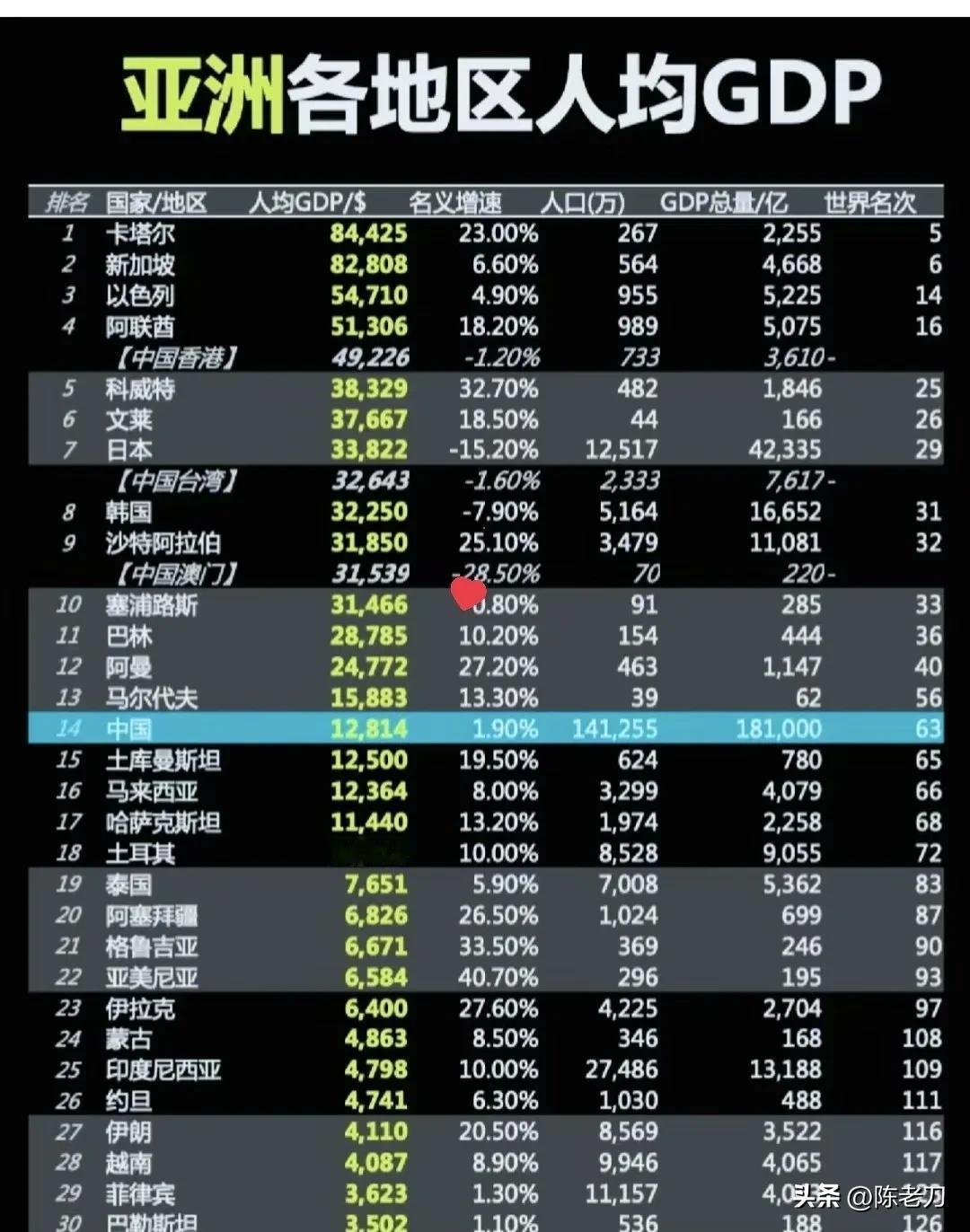 亚洲各国家和地区人均gdp排名
中国大陆地区的人均gdp现在在亚洲排第13名 ​