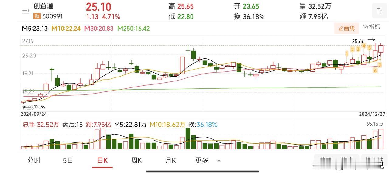 大盘在3400点之下，已经震荡了9天，已经在这里形成了筹码的交换，堆积了一定的上