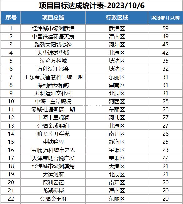 脆弱的天津楼市！