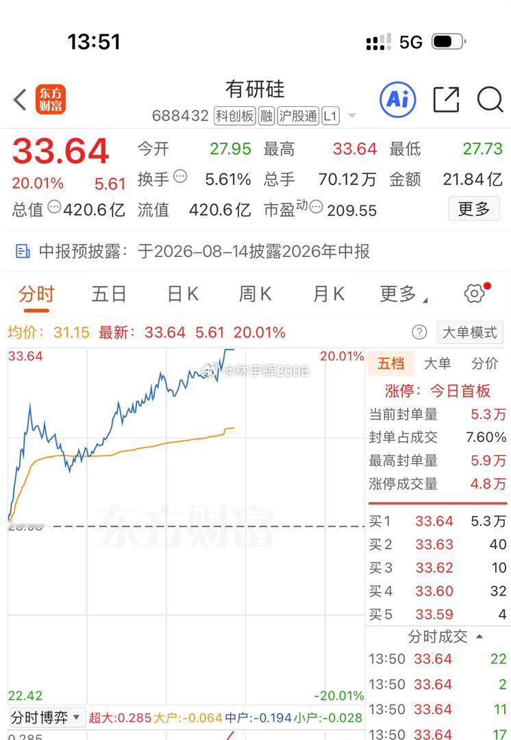 各位战友！有研硅688432今日走出20cm涨停，我7月31日建仓，8月1日止损