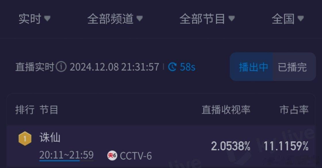 诛仙破2登顶   诛仙收视登顶  诛仙破2登顶，我们小凡演的就是好[送花花]观众