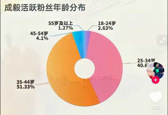 我们家粉丝年龄层构成，别家团队应该都馋哭了！各年龄层都有，绝大多还都是有购买力的