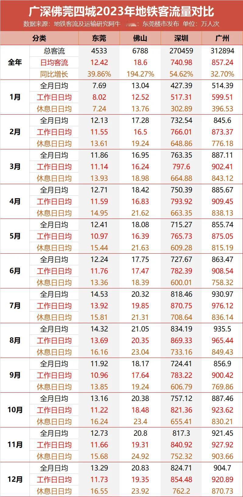 每天有12万人次坐东莞地铁，数据还是不错的，谁说东莞一条地铁没用。马上2025年