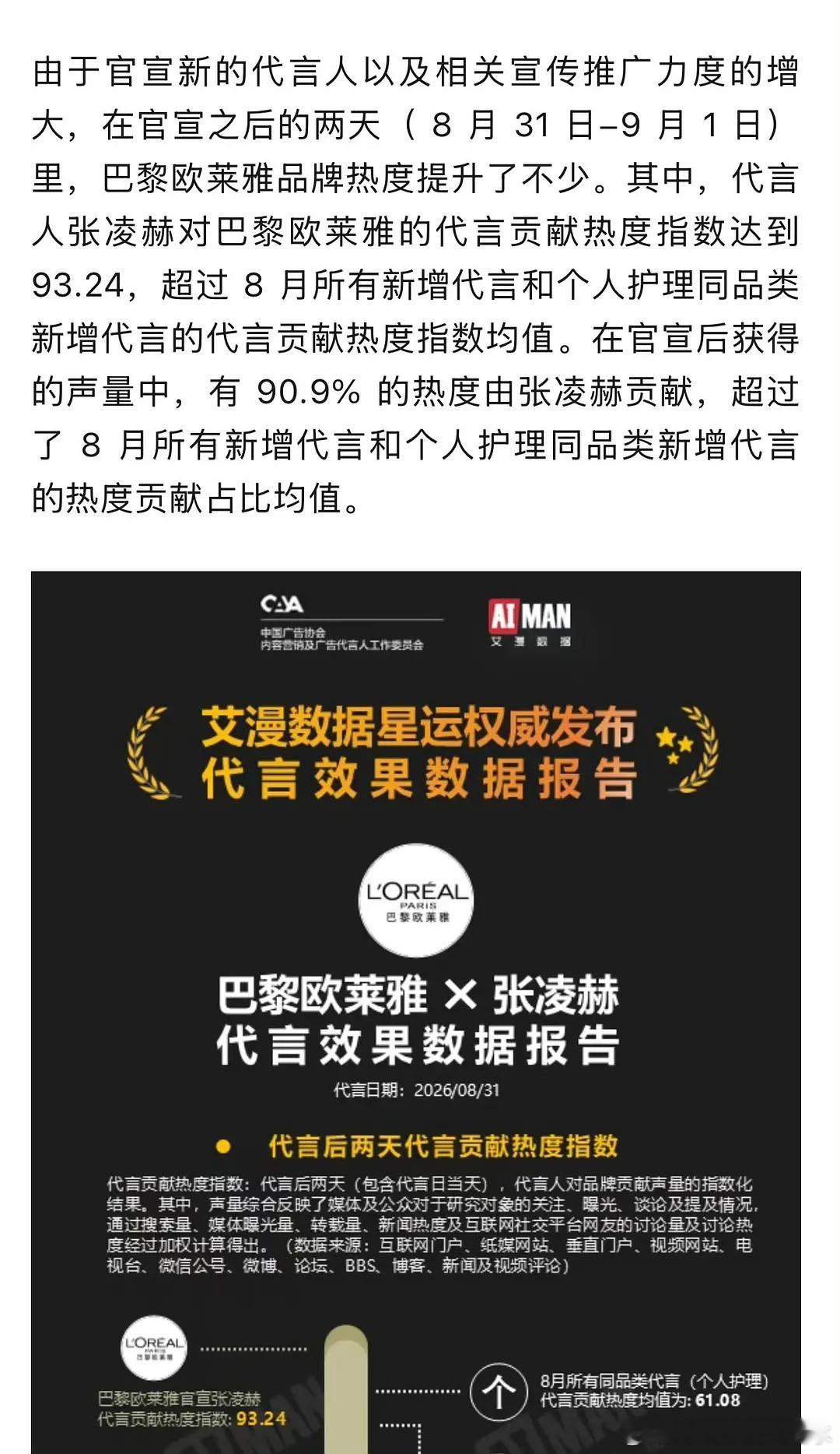 刚看到这个，🐮巴黎欧莱雅代言效果：90.9%的热度由张凌赫贡献怪不得品牌都爱找