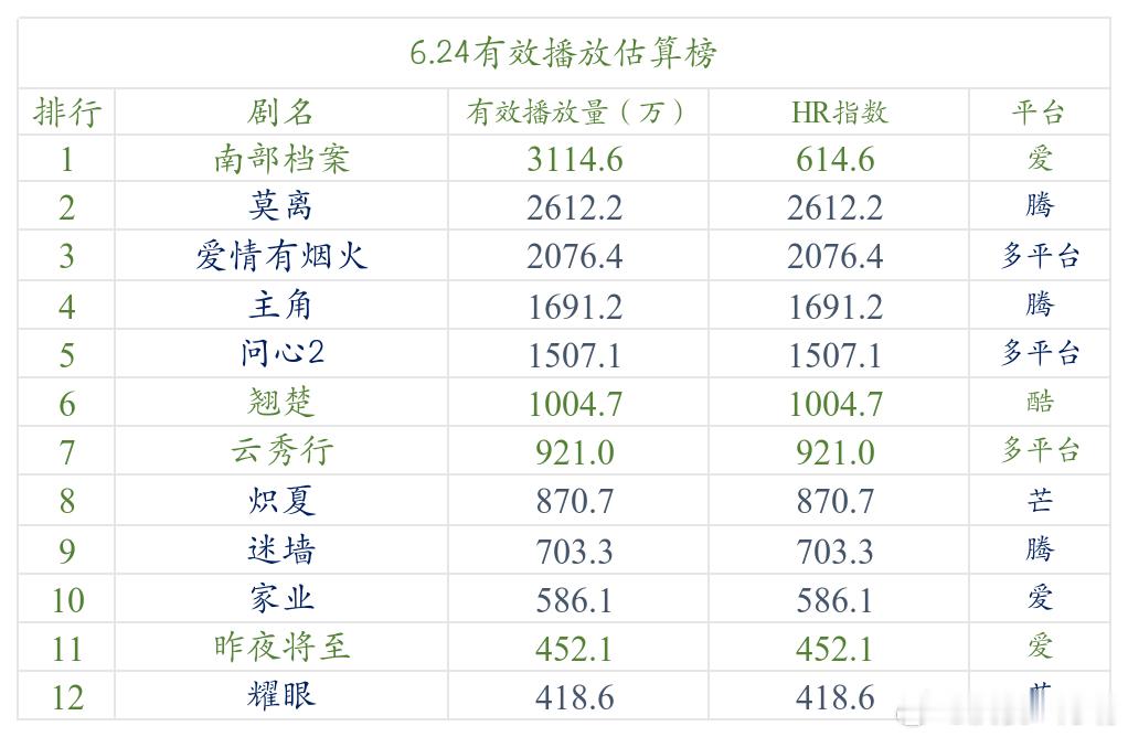 今日数据分析   这两日剧走势总体还是平稳的，假期将至，观众开始慢慢涌入，各种粉