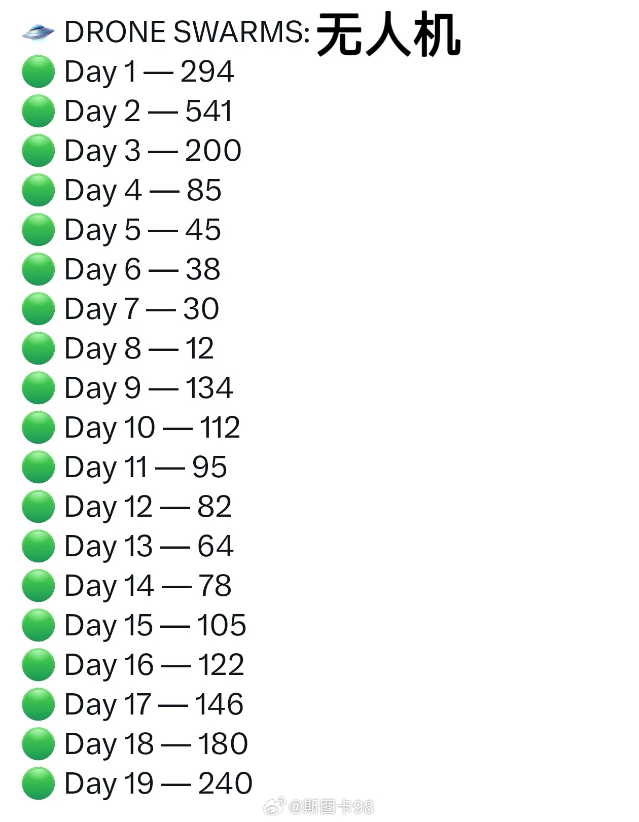伊朗发起报复行动 战争爆发19天，伊朗发射的无人机和导弹无人机总共2603架，日