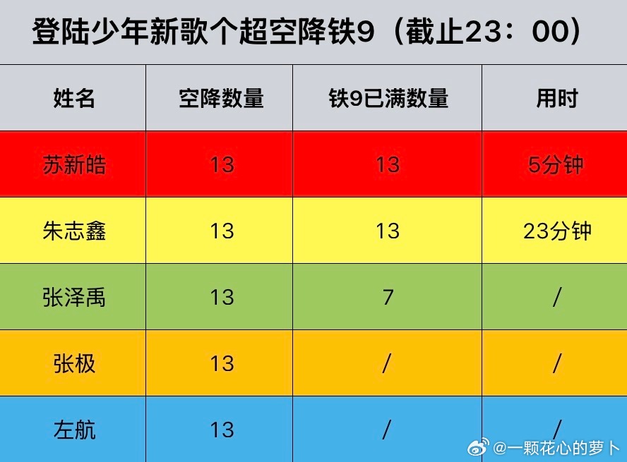 tg TOP登陆少年新歌个超空降铁9拉表，苏新皓全团第一 